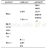 《表2 林木资源资产总分类账户和明细账户设置》