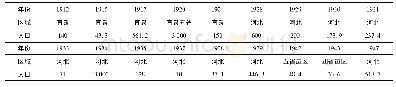 《表1 1912—1947年历年京津冀主要区域受灾人口统计》