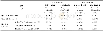 《表2 叶角日变化极差方差分析Tab.2 Variance analysis for range value of daily changes in leaf orientation》