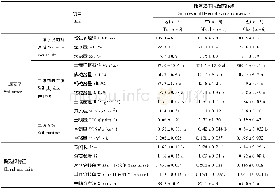 《表1 距河道不同距离样点的土壤理化性质和根特征描述统计和方差分析Tab.1 Summary and comparison of soil properties and clonal root tra