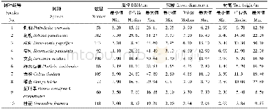 《表1 合肥环城公园树木调查因子统计Tab.1 Statistical list of tree survey factors in Ring Park around Hefei City》