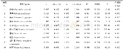 《表5 剔除异常值后冠幅-胸径异速生长模型拟合结果Tab.5 Fitting results of allometric model between DBH and crown diameter af