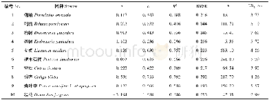 《表6 10种树木冠幅-胸径最优回归模型Tab.6 Optimal regression models of 10 tree species between tree crown diameter a