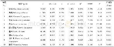 《表7 树高-胸径一元回归模型拟合结果Tab.7 Fitting results of simple regression model between DBH and tree height in p