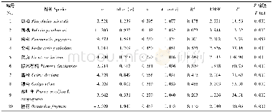 《表9 剔除异常值后树高-胸径一元回归模型拟合结果Tab.9 Fitting results of simple regression model between DBH and tree heigh