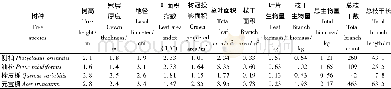 《表1 试验树种基本特征Tab.1 Characteristics of the experimental trees》