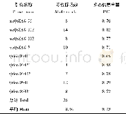 《表3 9对SSR引物的多态检测Tab.3 Polymorphism detection of 9 pairs of SSR primer》