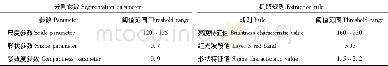 《表4 最佳分割参数及提取规则组合阈值范围Tab.4 Threshold range of the best segmentation parameters and extraction rules》
