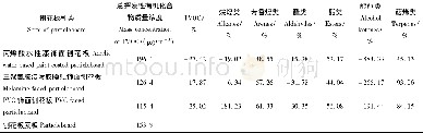 《表1 不同刨花板TVOC和6类VOCs平均质量浓度衰减率Tab.1 Average concentration decay rate of TVOC and six sorts of substan