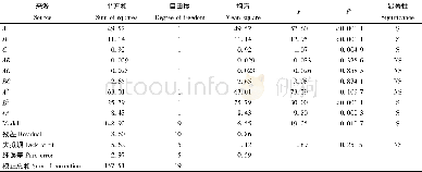 《表4 Central Composite Design实验结果方差分析表 (抑菌活性) Tab.4 ANOVA of experimental results in Central Composit