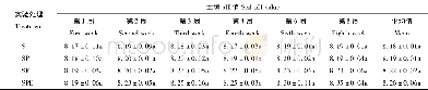 《表2 不同处理土壤p H值的变化 (平均值±标准差) Tab.2 Dynamics of soil p H under different treatments (mean±sd)》