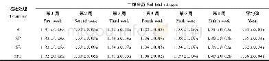 《表4 不同处理土壤全氮的变化 (平均值±标准差) Tab.4 Dynamics of soil total nitrogen under different treatments (mean±sd)