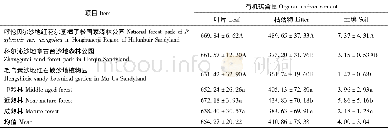 《表3 沙地樟子松人工林叶片—枯落物—土壤有机碳含量Tab.3 Organic carbon content of leaf-litter-soil in P.sylvestris var.mongo