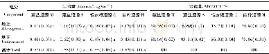 《表5 长白山4种沼泽湿地草本层生物量及其分配Tab.5 Biomass and allocation proportion of componengts in herb layer of four