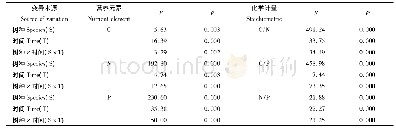 《表3 水曲柳人工林混交树种叶片C、N、P含量及其生态化学计量特征的变异来源Tab.3 Variation sources of C, N, P concentrations and their ra