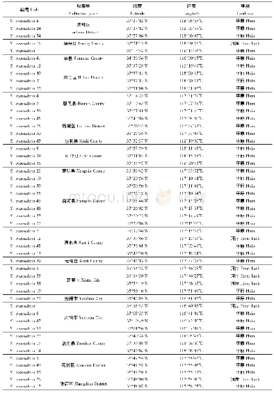 《表1 旱柳种质资源名录Tab.1 List of S.matsudana germplasm resources》