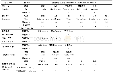 《表2 旱柳质量性状赋值参照表Tab.2 Given value of qualitative characters of S.matsudana》