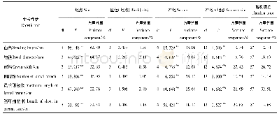 《表4 不同试验点东北红豆杉幼苗生长性状联合方差分析Tab.4 Joint analysis of variance for growth traits of Taxus cuspidata seed