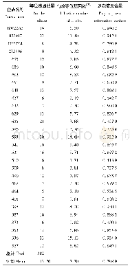 《表4 SSR位点变异Tab.4 Variation of the 29 SSR lici in 97rose samples》