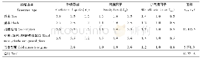 《表7 各类园林植物园林系数相关指标及面积Tab.7 Relevant indicators and area of KLfor all kinds of garden plants》