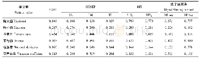 《表3 不同自动基流分割方法各年基流指数值的统计特征Tab.3 Statistical characteristics of the annual baseflow index of differen