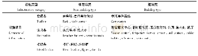 表1 事件性景观服务设施的内容及分类Tab.1 Components and classification of infrastructure in event landscape