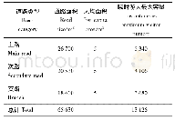 《表3 各类道路瞬时最大游人容量Tab.3 The maximum visitor capacity of the roads》