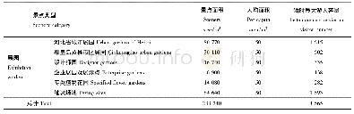 表4 各类景点瞬时最大游人容量Tab.4 The maximum visitor capacity of the scenic spots