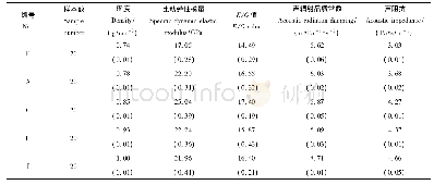 表2 不同层数玻璃纤维布复合材料的声学指标平均值Tab.2 Average acoustic index of glass fiber cloth composites with different layers