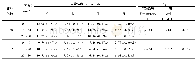 表4 土壤养分相关比值特征Tab.4 Correlation ratio characteristics of soil nutrients