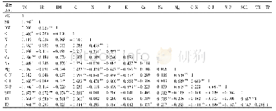 表8 两种气候类型受损治理区与未受损区的植物恢复特征和植被、土壤养分含量相关性Tab.8 Correlations between plant nutrient content and soil nutrient content of DT