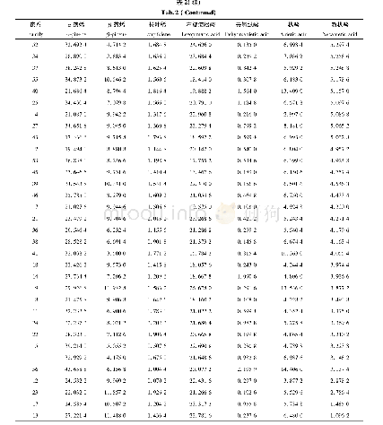 《表2 马尾松家系松脂主要组分百分含量均值汇总表Tab.2 Resin component content analysis of Masson pine family》