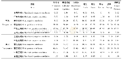 表1 不同类型植被NDVI与气温、降水相关系数所占比例Tab.1 Proportion of NDVI and temperature, precipitation in different vegetation types