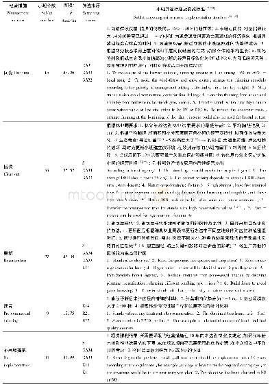 表6 规划实施表Tab.6 Detailed management planning