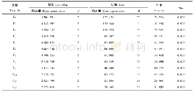 表3 聚类分析的方差分析表 (ANOVA) Tab.3 ANOVA of cluster analysis