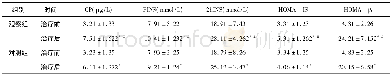 《表2 两组治疗前后胰岛功能指标比较 (±s)》