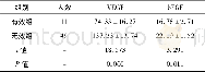 《表3 有效组和无效组患者血清VEGF及b FGF水平 (ng/L, ±s)》