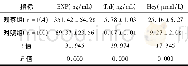 《表1 两组受试者血清BNP、Tn I及Hcy水平的比较 (±s)》