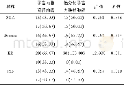 《表1 两组患者免疫组化分析结果 (n, %)》