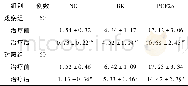 《表2 两组治疗前后血清NGF、BK、PGF2α水平比较 (x±s, ng/m L)》