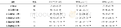 《表1 各组间血清CA125、HE4及OPN含量比较 (±s)》