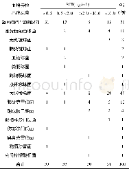 《表3 病原菌在不同PCT检测范围分布情况》