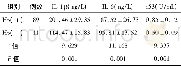 《表3 Hp (+) 与Hp (-) 胃癌患者血清IL-1β、IL-6、P53水平的比较 (±s)》