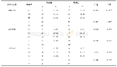 《表4 肝癌组和对照组ERCC1基因多态性位点基因型分布》