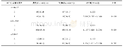 《表5 ERCC1基因SNP位点等位基因频率与肝癌易感性的相关分析》