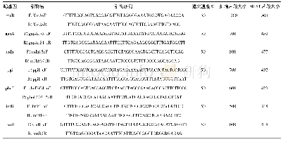 《表1 KPN的7对管家基因引物序列、退火温度及大小》