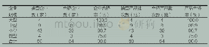 表2 按生产企业规模统计企业和产品合格率