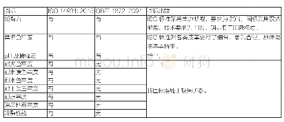 《表2 服装用皮革国际（ISO）标准与国内标准的指标对比分析》