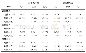 表2 各族裔学生的英语写作注册情况