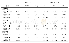 表3 各族裔学生的数学必修课注册情况